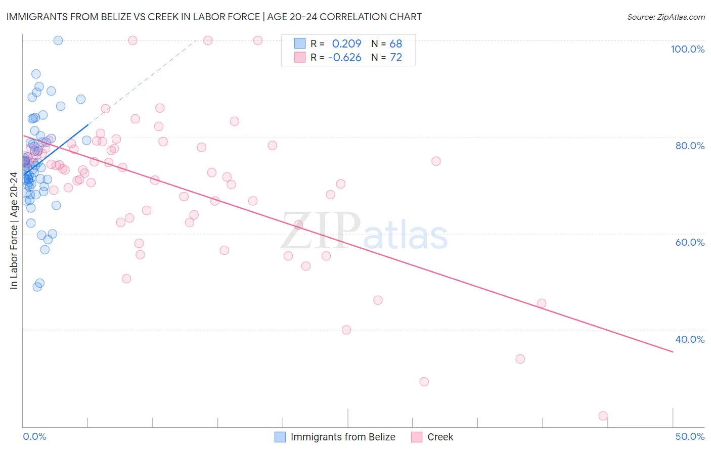 Immigrants from Belize vs Creek In Labor Force | Age 20-24