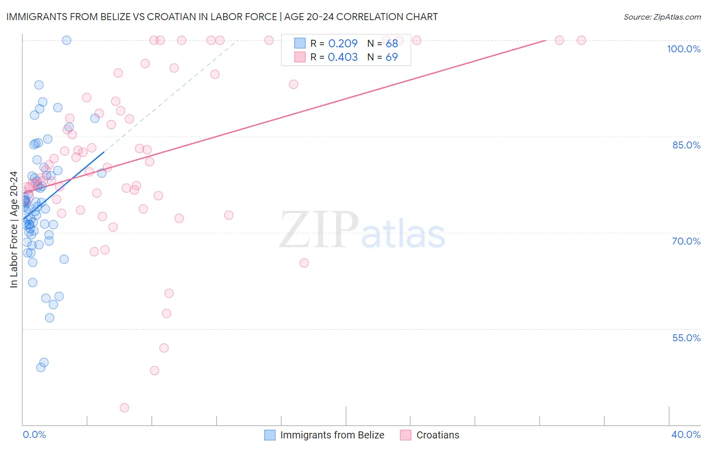 Immigrants from Belize vs Croatian In Labor Force | Age 20-24