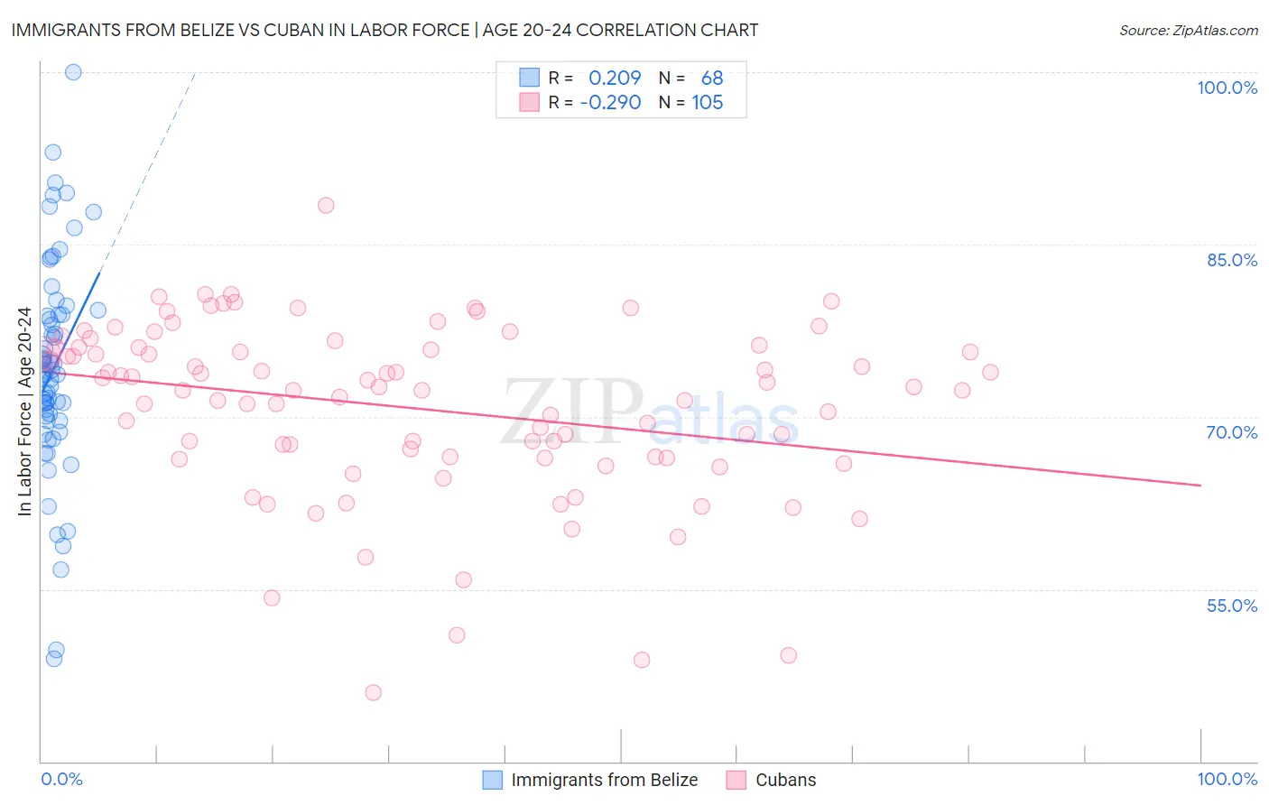 Immigrants from Belize vs Cuban In Labor Force | Age 20-24