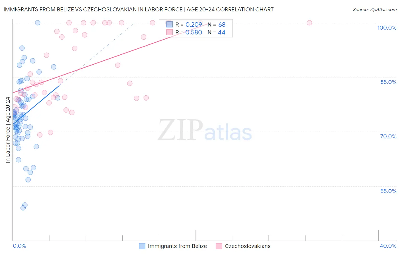 Immigrants from Belize vs Czechoslovakian In Labor Force | Age 20-24