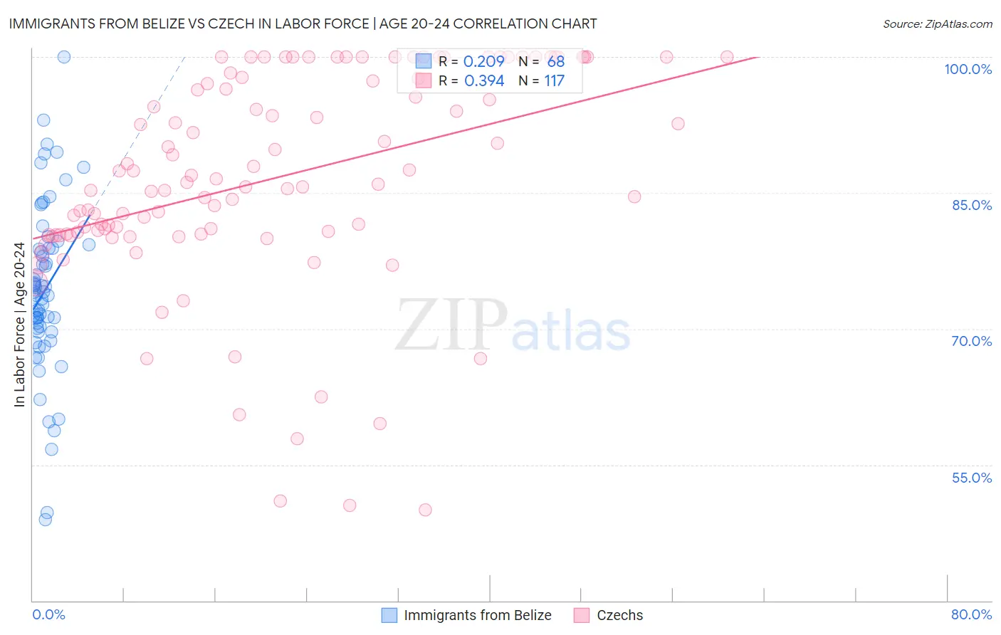 Immigrants from Belize vs Czech In Labor Force | Age 20-24