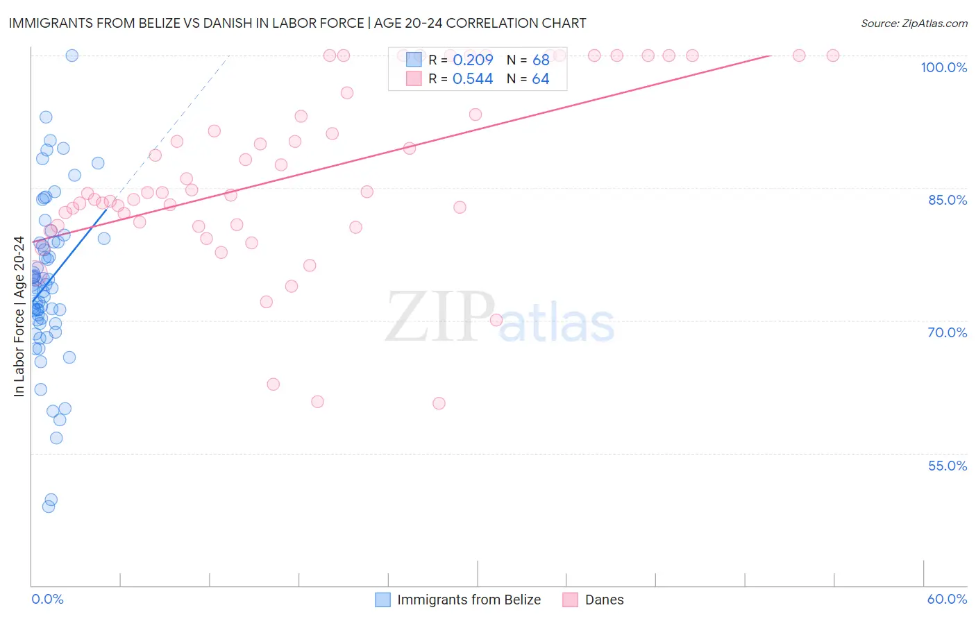Immigrants from Belize vs Danish In Labor Force | Age 20-24