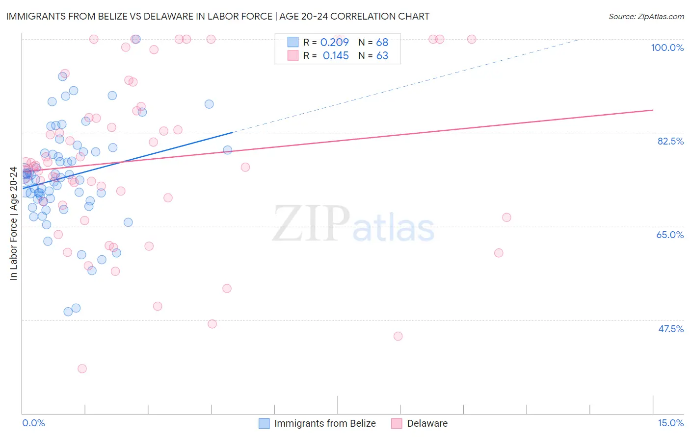 Immigrants from Belize vs Delaware In Labor Force | Age 20-24