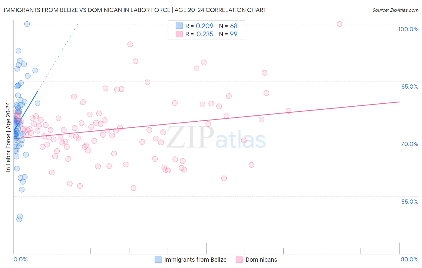 Immigrants from Belize vs Dominican In Labor Force | Age 20-24