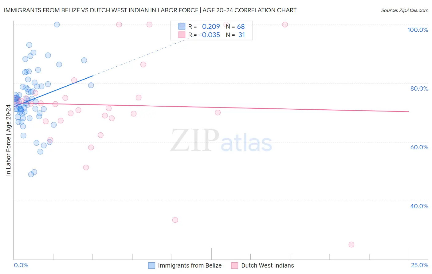 Immigrants from Belize vs Dutch West Indian In Labor Force | Age 20-24