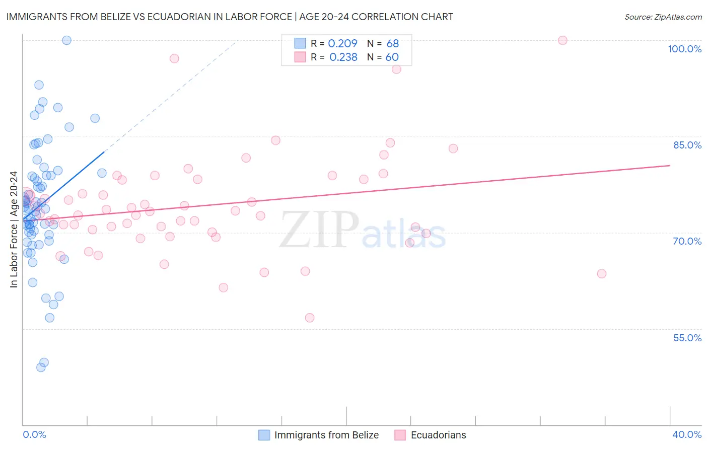 Immigrants from Belize vs Ecuadorian In Labor Force | Age 20-24