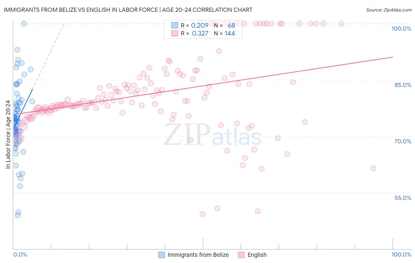 Immigrants from Belize vs English In Labor Force | Age 20-24