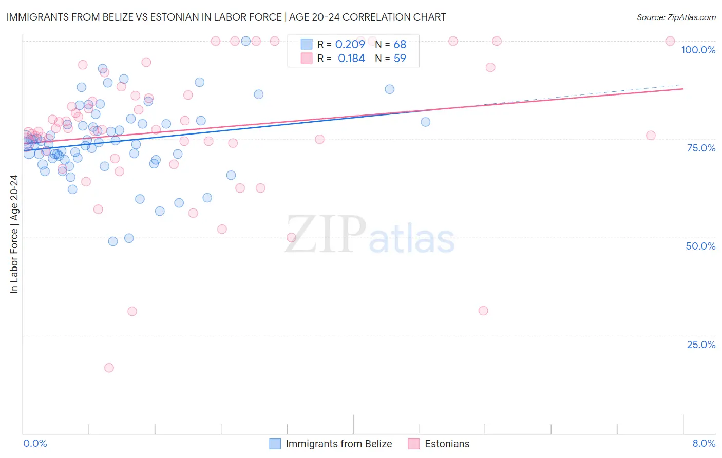 Immigrants from Belize vs Estonian In Labor Force | Age 20-24