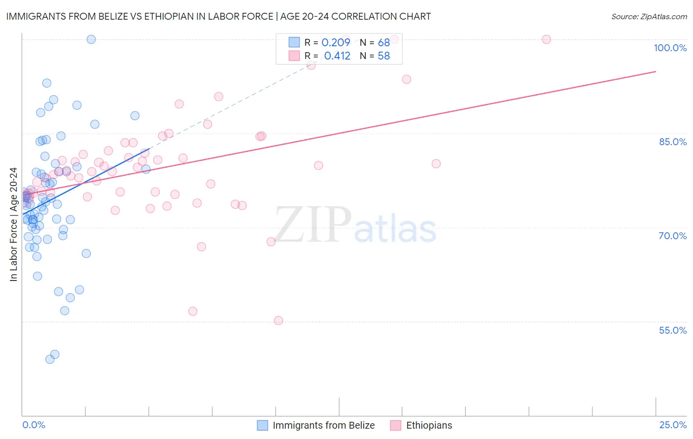 Immigrants from Belize vs Ethiopian In Labor Force | Age 20-24