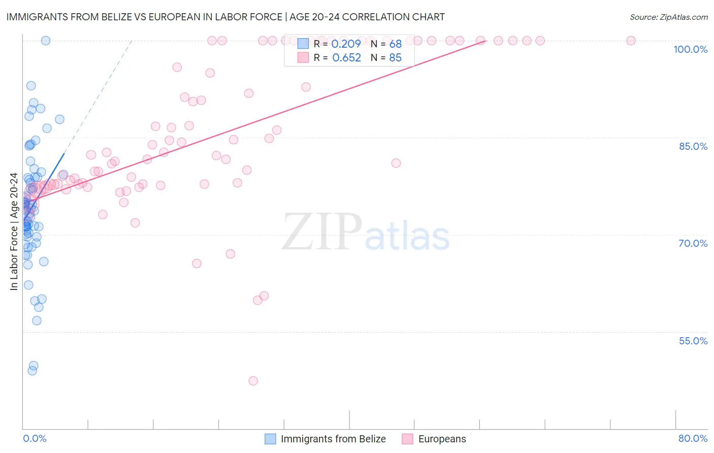 Immigrants from Belize vs European In Labor Force | Age 20-24