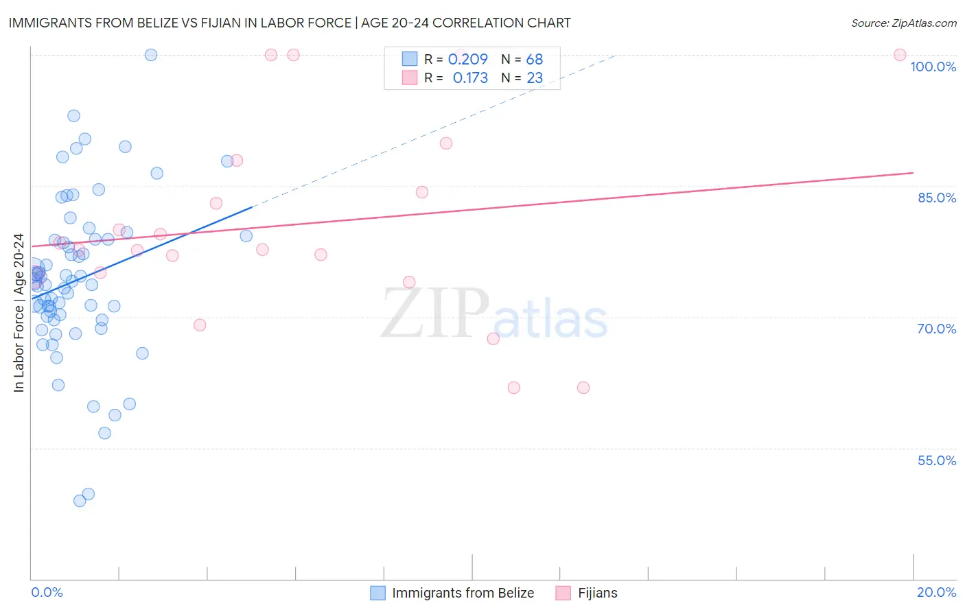 Immigrants from Belize vs Fijian In Labor Force | Age 20-24