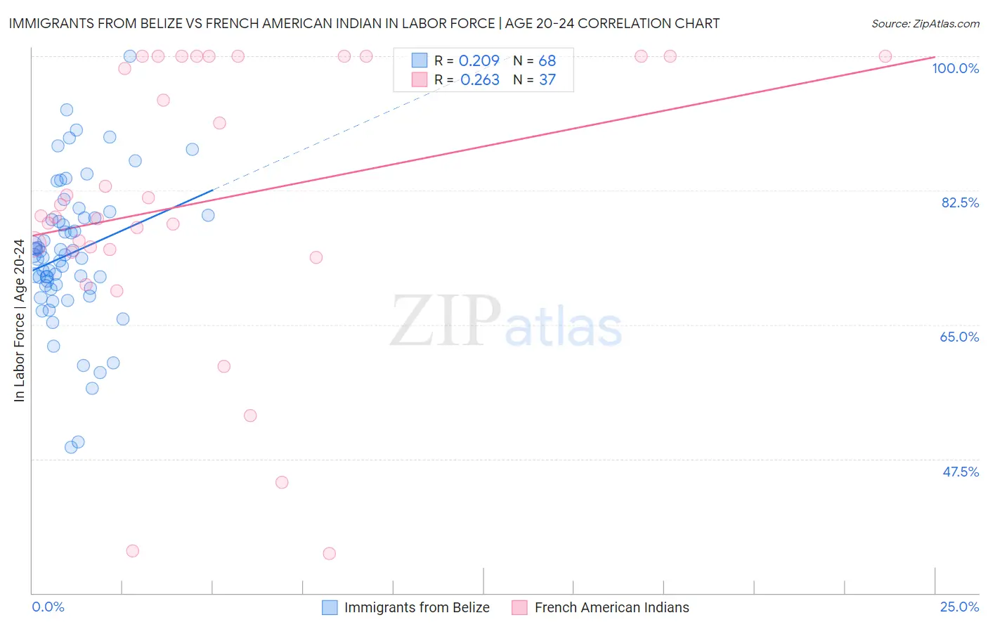 Immigrants from Belize vs French American Indian In Labor Force | Age 20-24