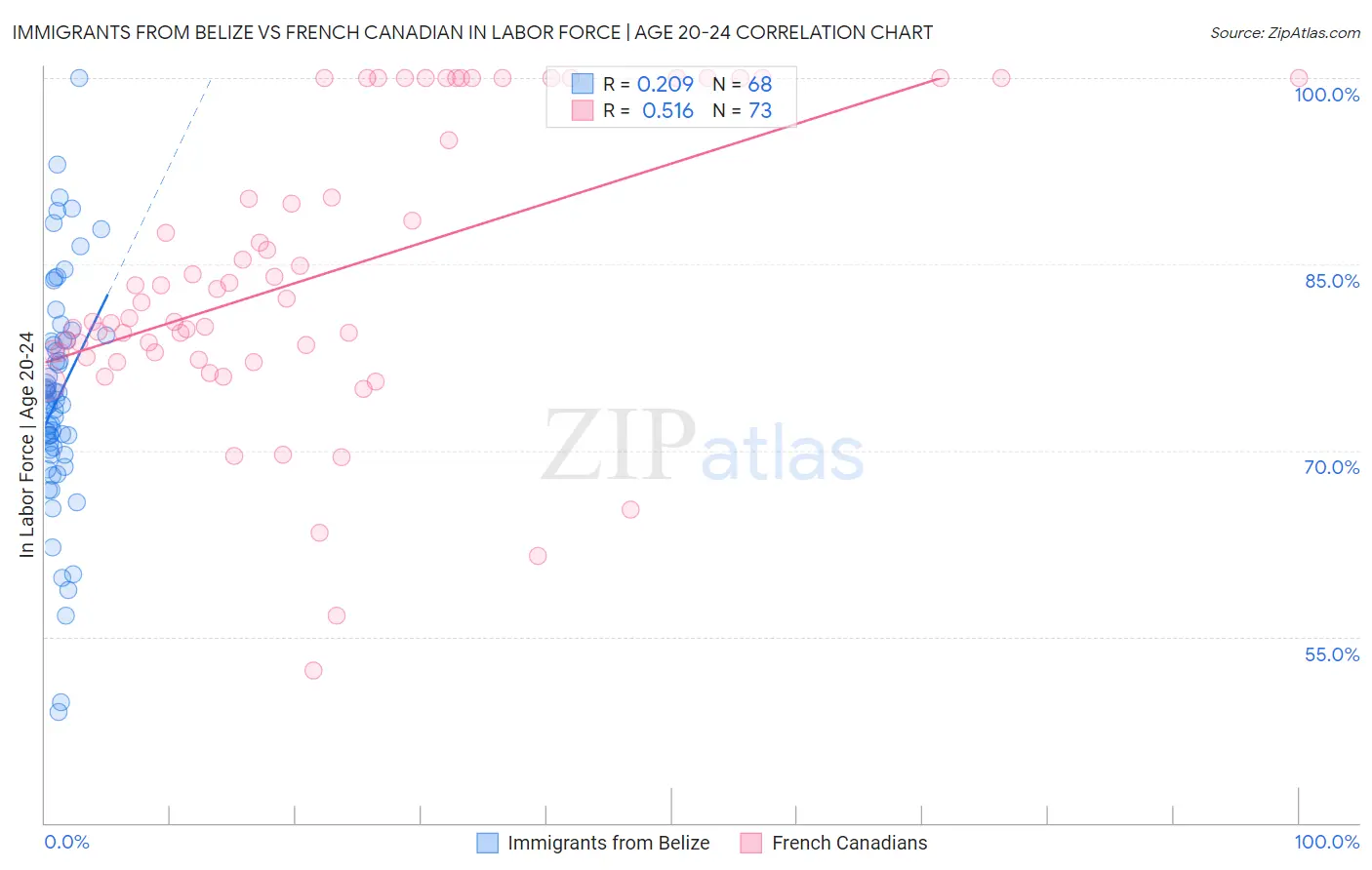 Immigrants from Belize vs French Canadian In Labor Force | Age 20-24