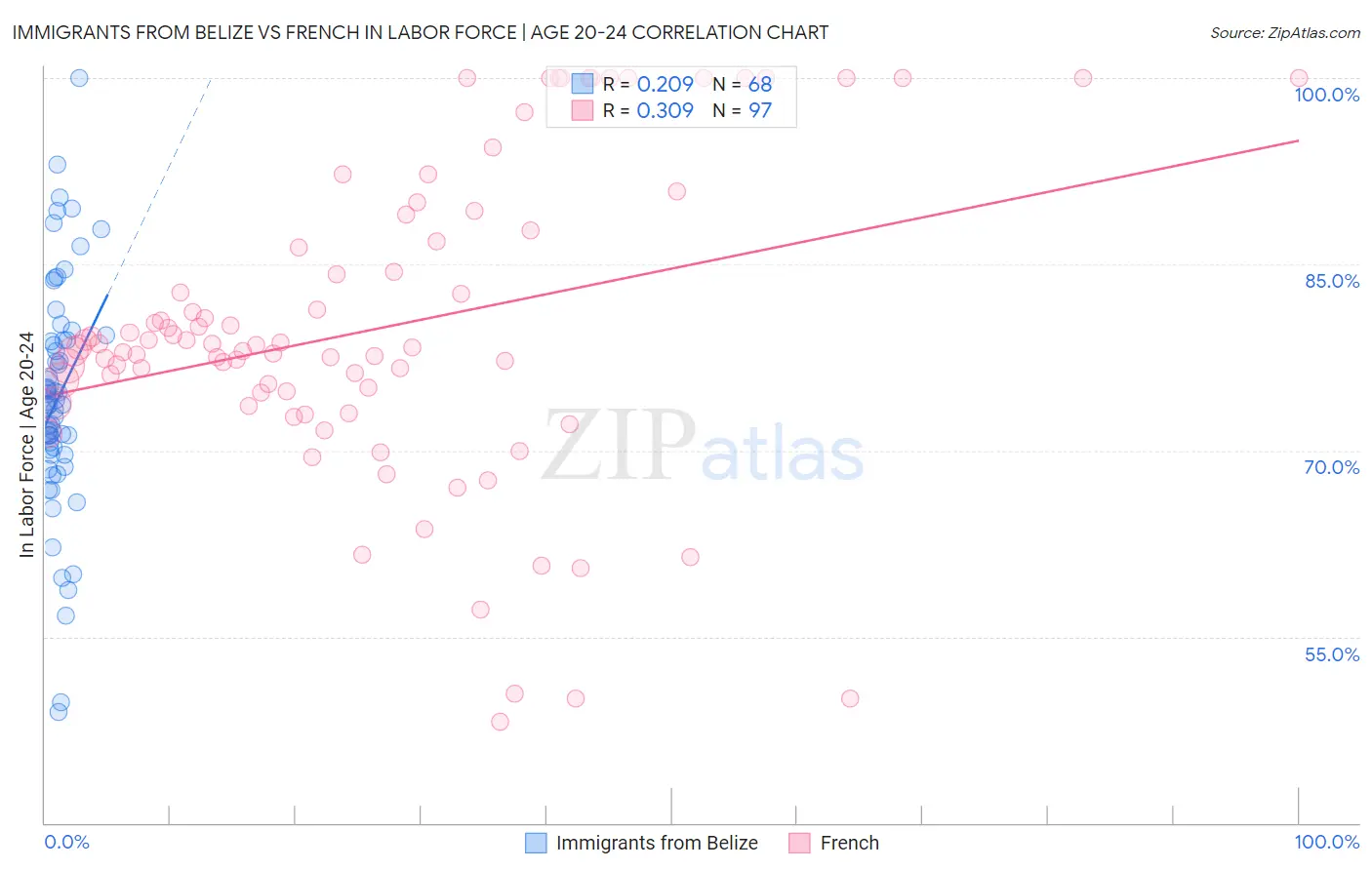 Immigrants from Belize vs French In Labor Force | Age 20-24