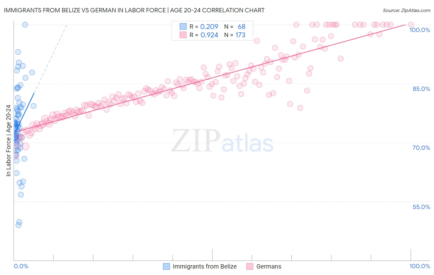 Immigrants from Belize vs German In Labor Force | Age 20-24