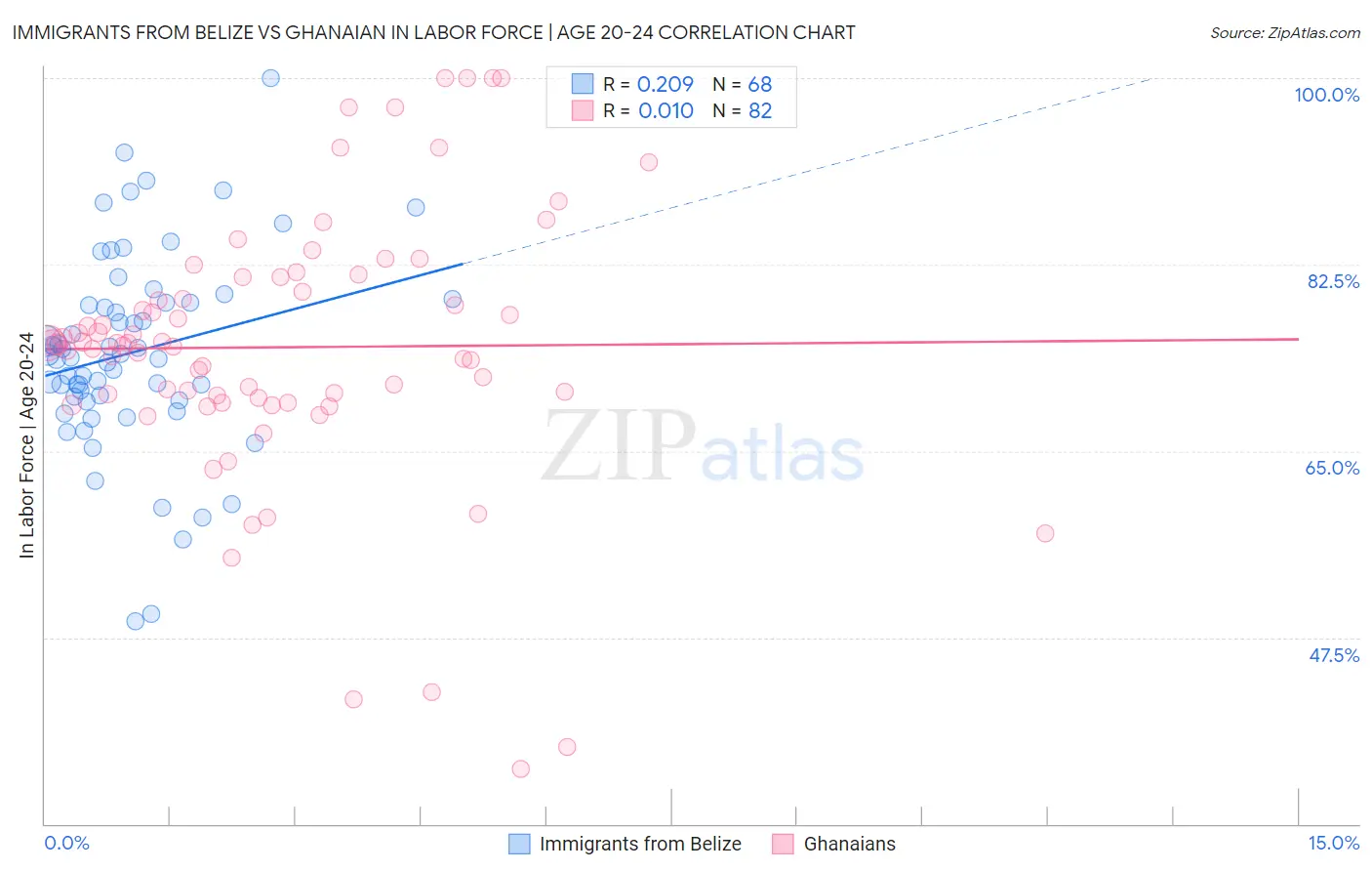 Immigrants from Belize vs Ghanaian In Labor Force | Age 20-24