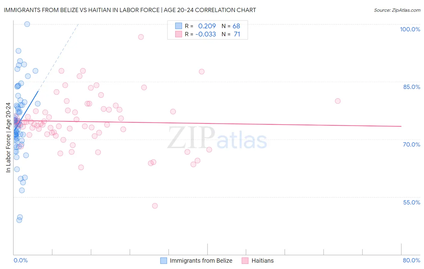 Immigrants from Belize vs Haitian In Labor Force | Age 20-24