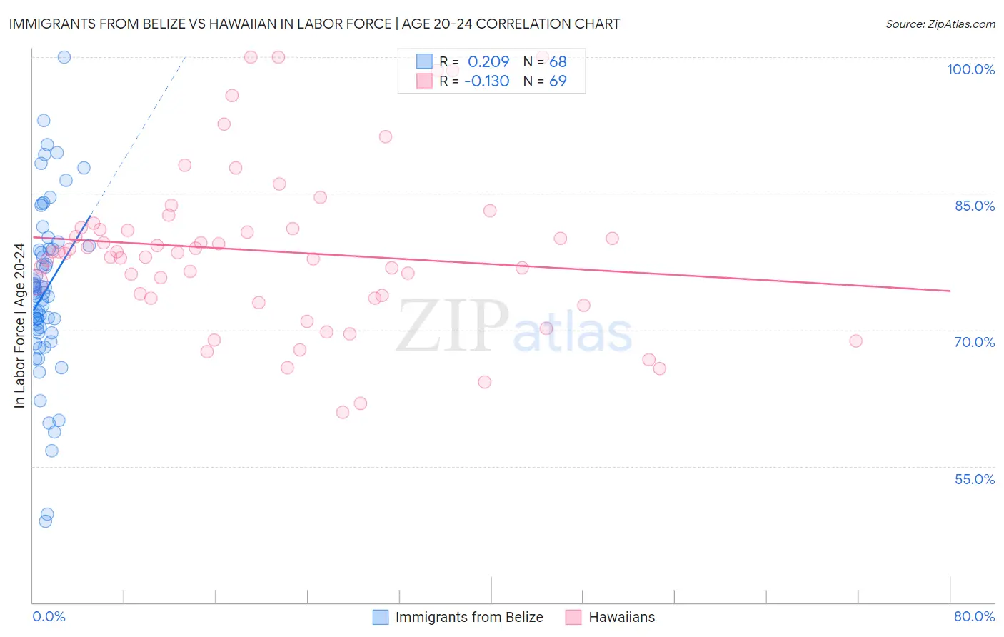 Immigrants from Belize vs Hawaiian In Labor Force | Age 20-24