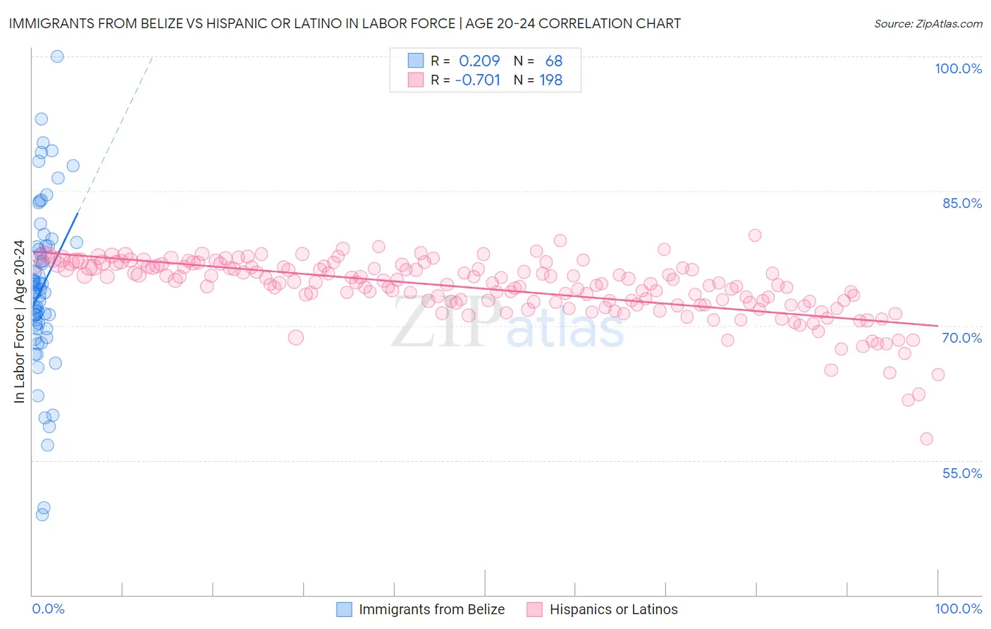 Immigrants from Belize vs Hispanic or Latino In Labor Force | Age 20-24