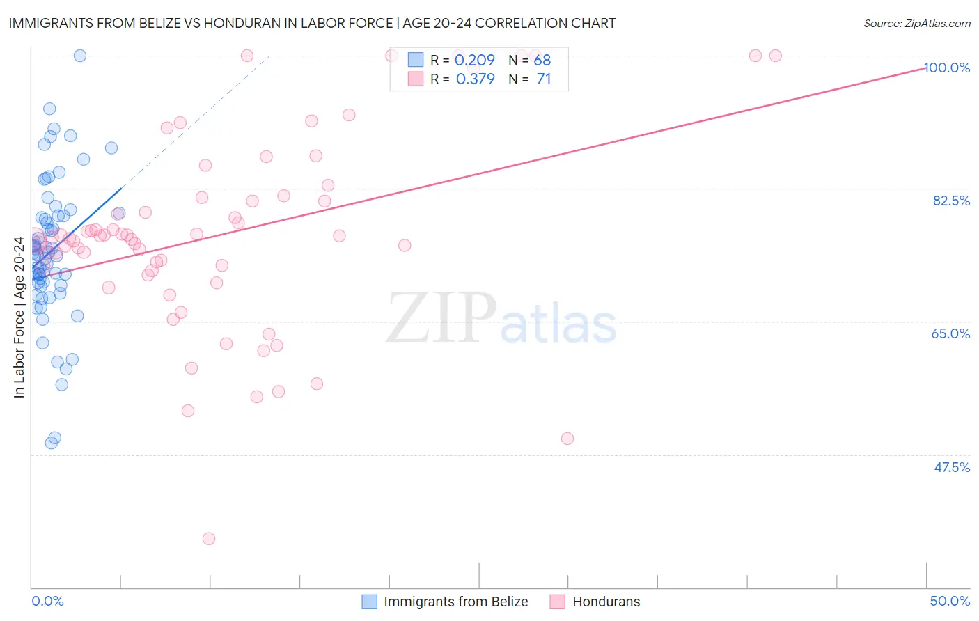 Immigrants from Belize vs Honduran In Labor Force | Age 20-24
