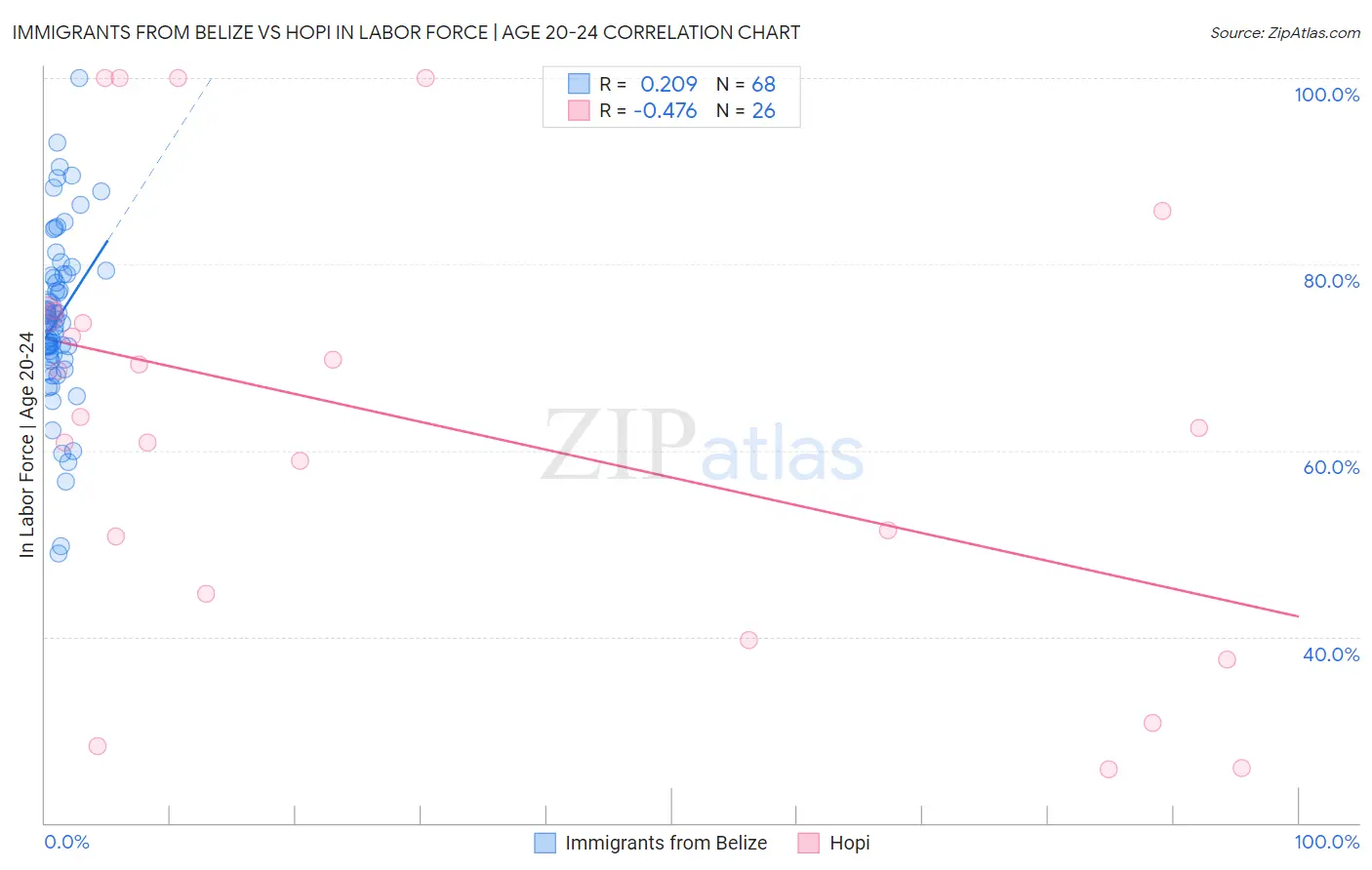 Immigrants from Belize vs Hopi In Labor Force | Age 20-24