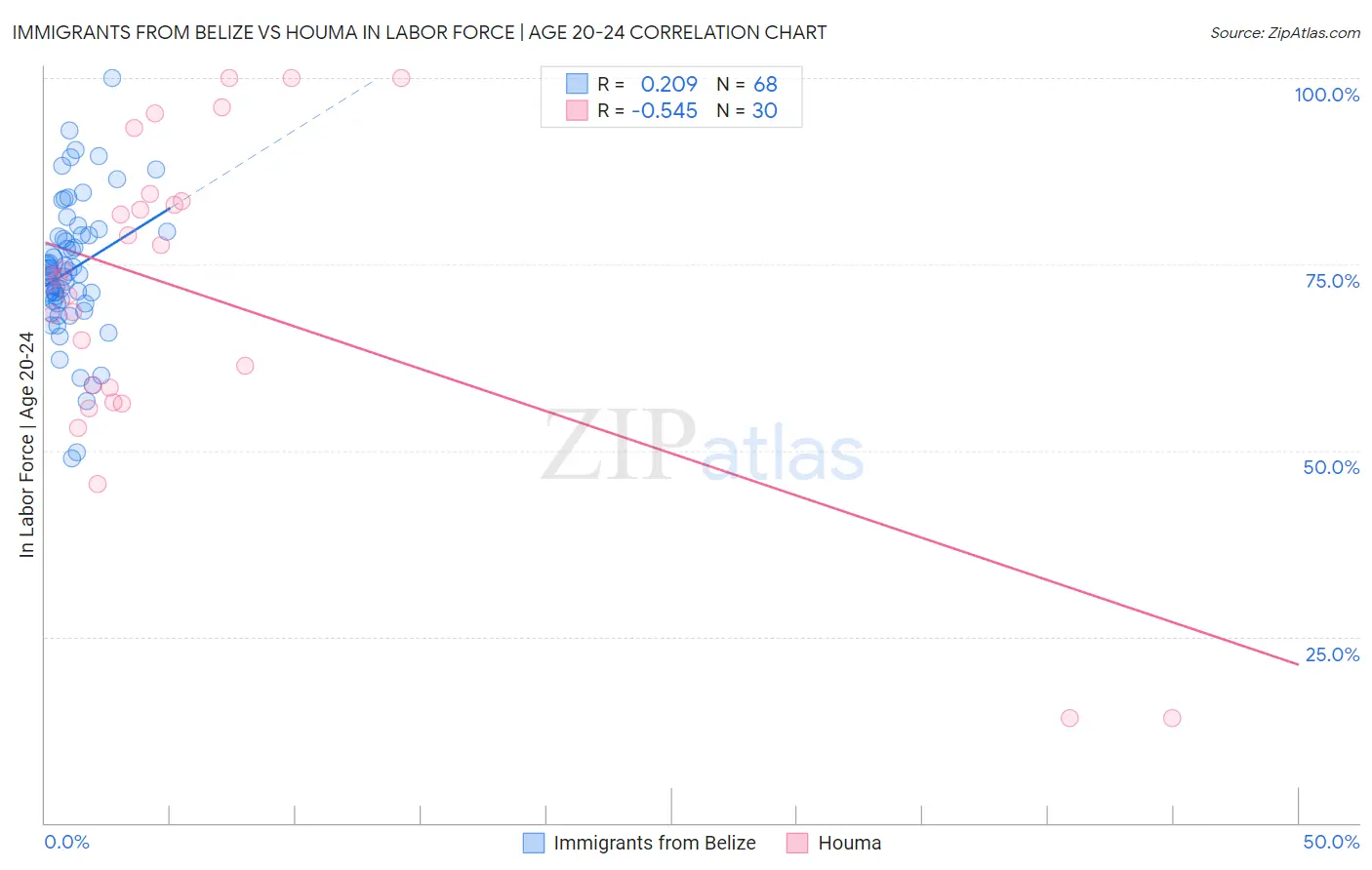 Immigrants from Belize vs Houma In Labor Force | Age 20-24