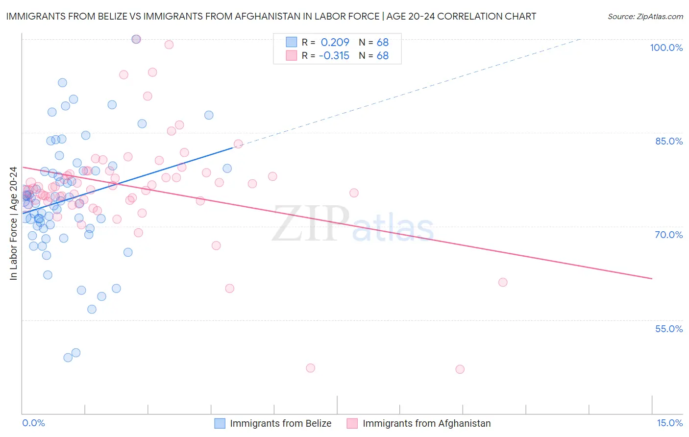 Immigrants from Belize vs Immigrants from Afghanistan In Labor Force | Age 20-24