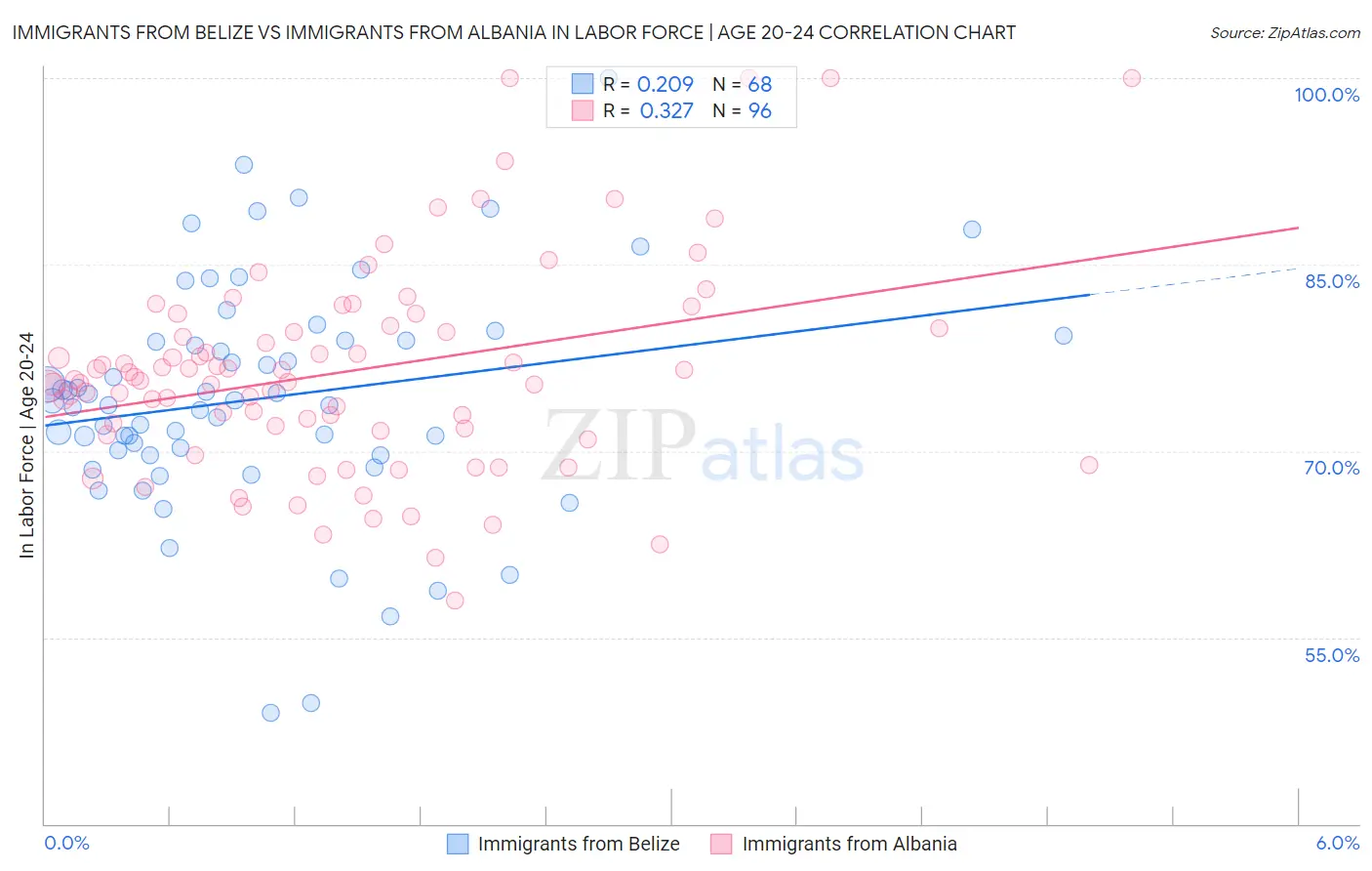 Immigrants from Belize vs Immigrants from Albania In Labor Force | Age 20-24
