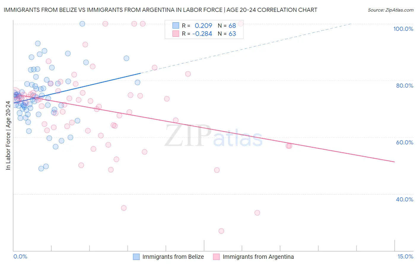 Immigrants from Belize vs Immigrants from Argentina In Labor Force | Age 20-24