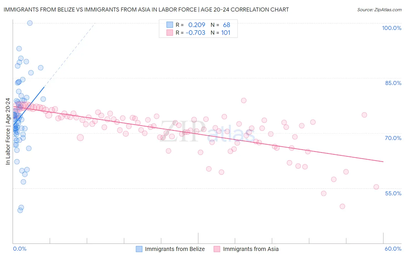 Immigrants from Belize vs Immigrants from Asia In Labor Force | Age 20-24