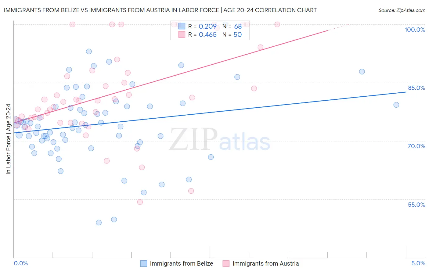 Immigrants from Belize vs Immigrants from Austria In Labor Force | Age 20-24