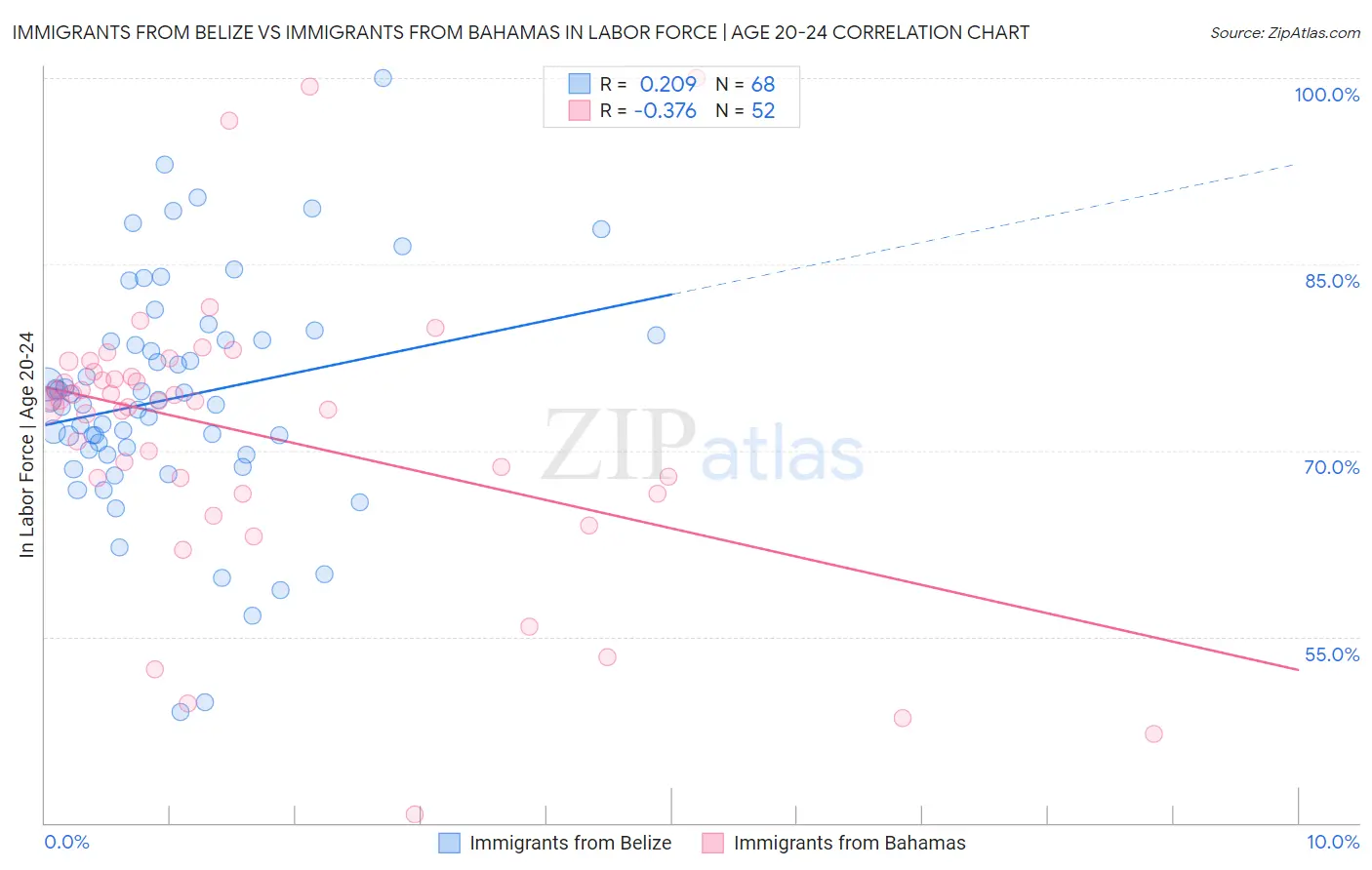 Immigrants from Belize vs Immigrants from Bahamas In Labor Force | Age 20-24