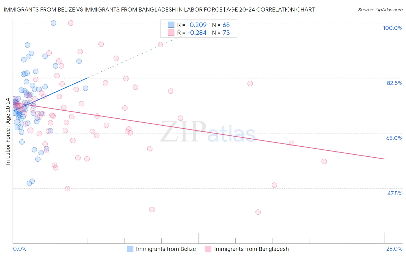 Immigrants from Belize vs Immigrants from Bangladesh In Labor Force | Age 20-24