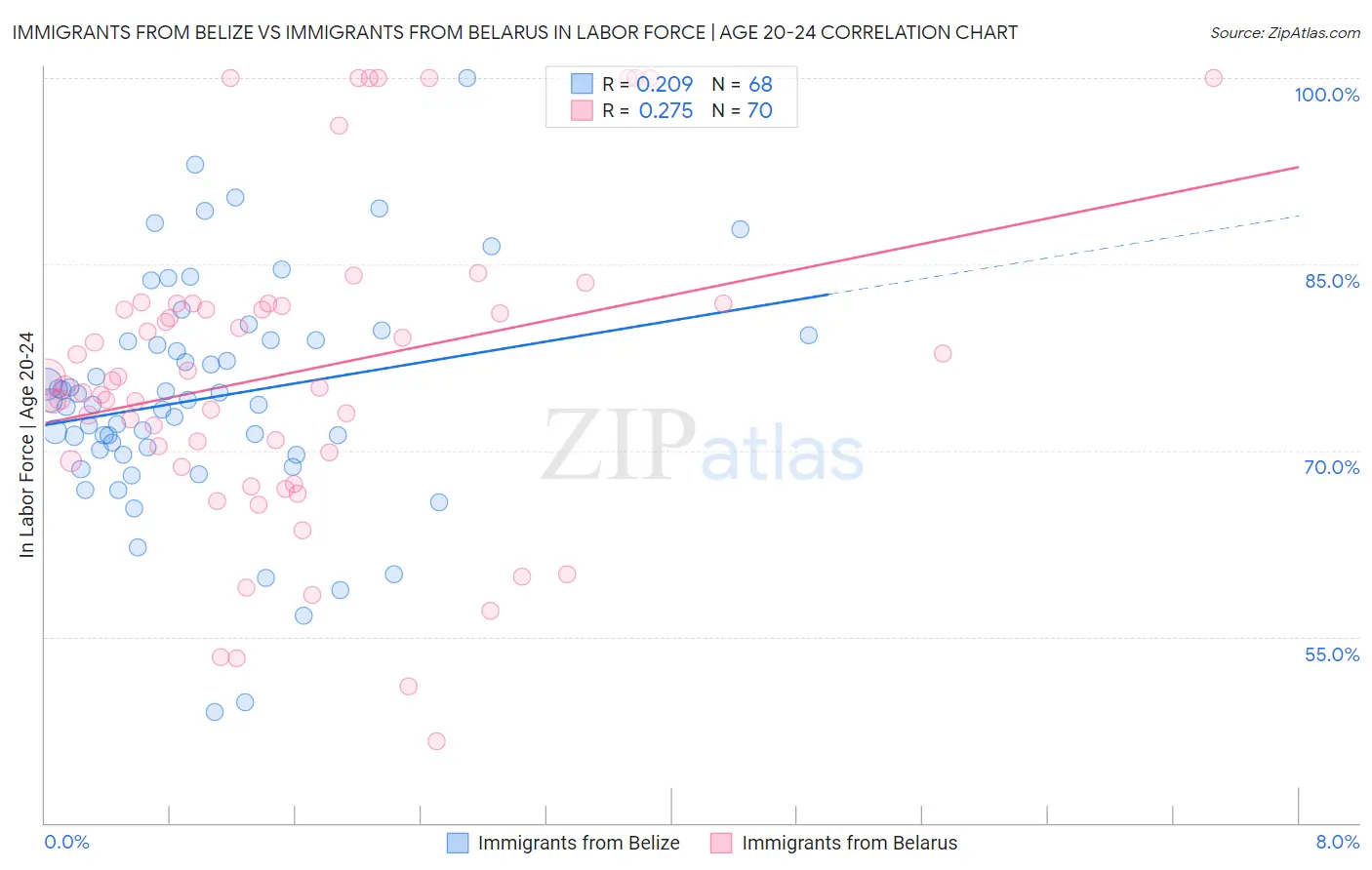 Immigrants from Belize vs Immigrants from Belarus In Labor Force | Age 20-24