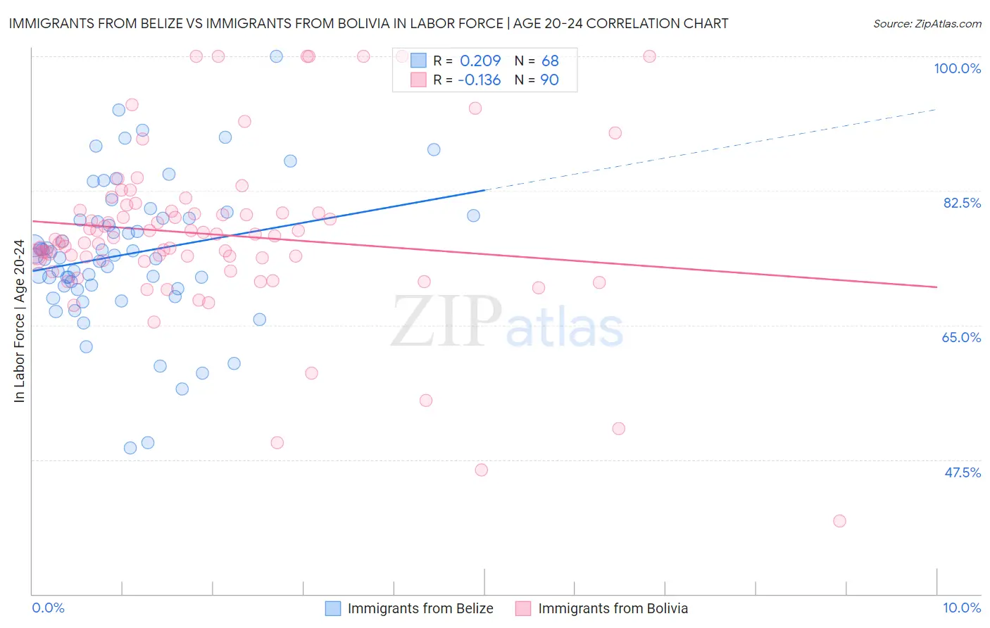 Immigrants from Belize vs Immigrants from Bolivia In Labor Force | Age 20-24