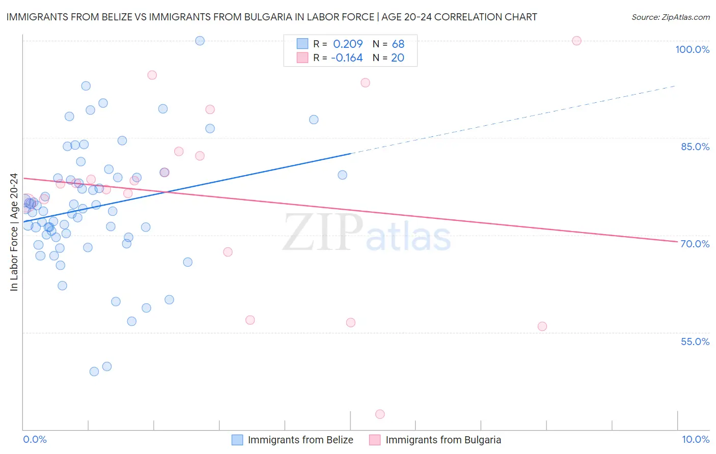 Immigrants from Belize vs Immigrants from Bulgaria In Labor Force | Age 20-24