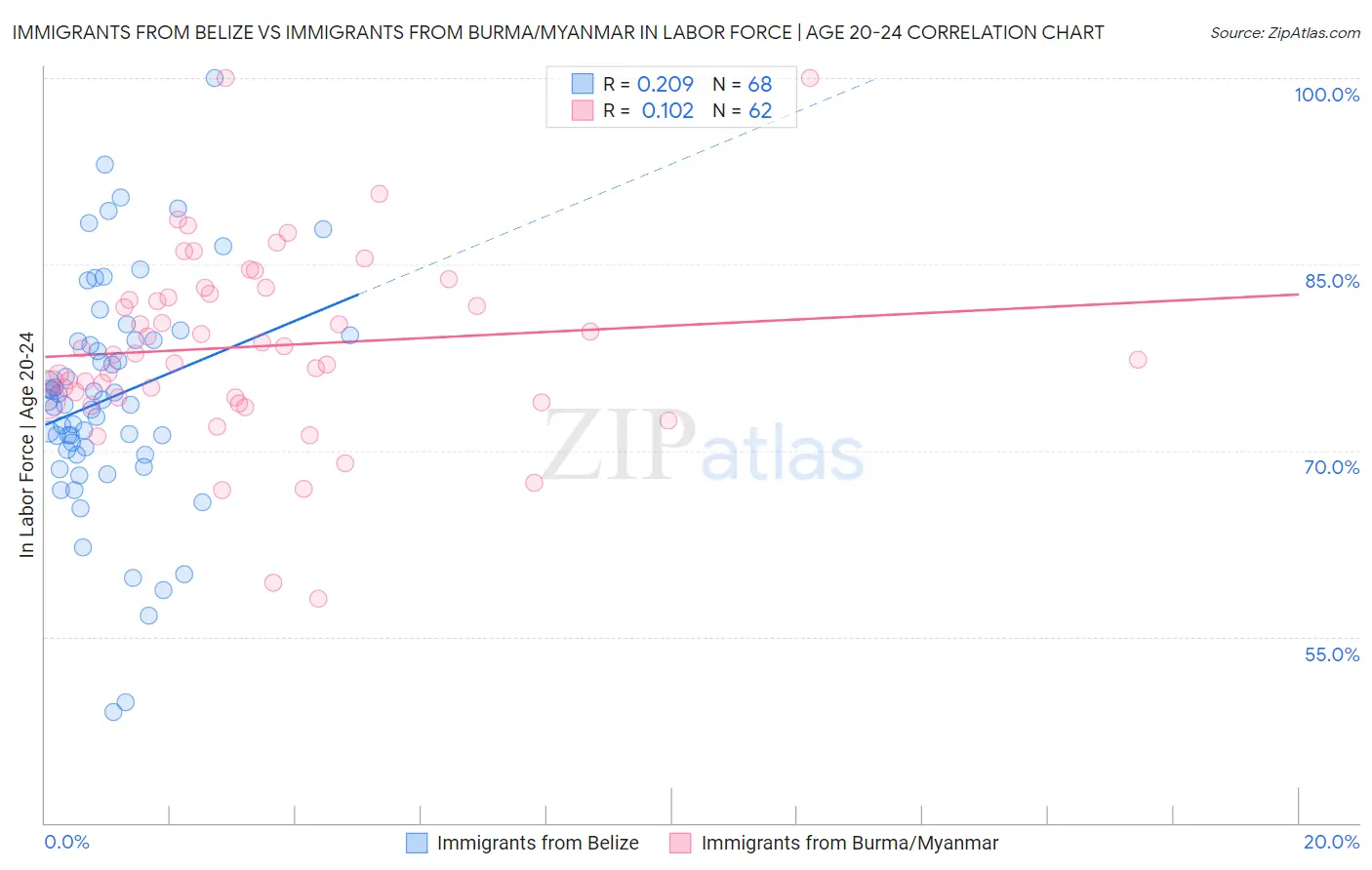 Immigrants from Belize vs Immigrants from Burma/Myanmar In Labor Force | Age 20-24