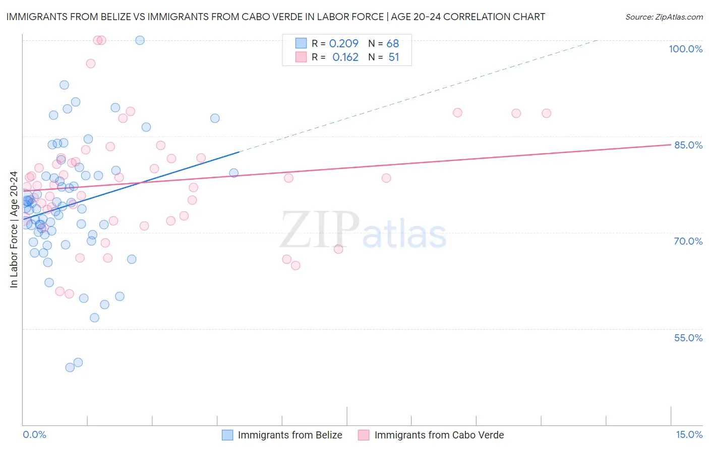 Immigrants from Belize vs Immigrants from Cabo Verde In Labor Force | Age 20-24
