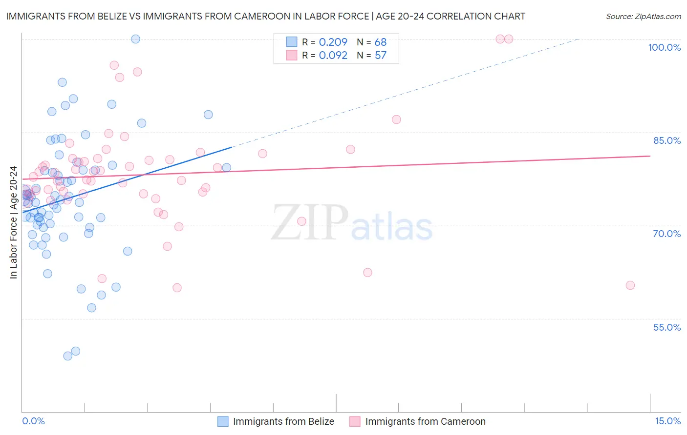 Immigrants from Belize vs Immigrants from Cameroon In Labor Force | Age 20-24