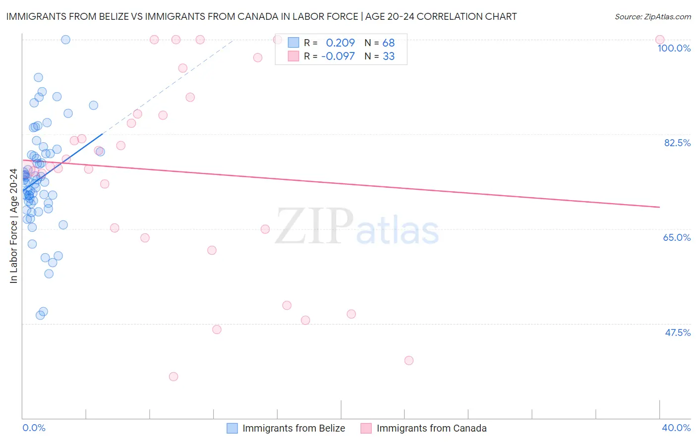 Immigrants from Belize vs Immigrants from Canada In Labor Force | Age 20-24