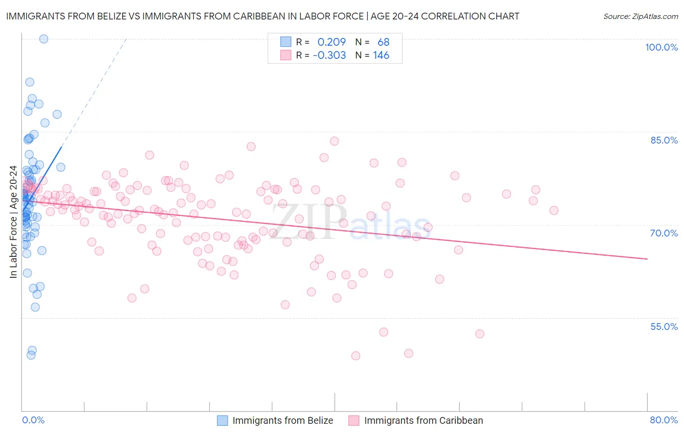 Immigrants from Belize vs Immigrants from Caribbean In Labor Force | Age 20-24