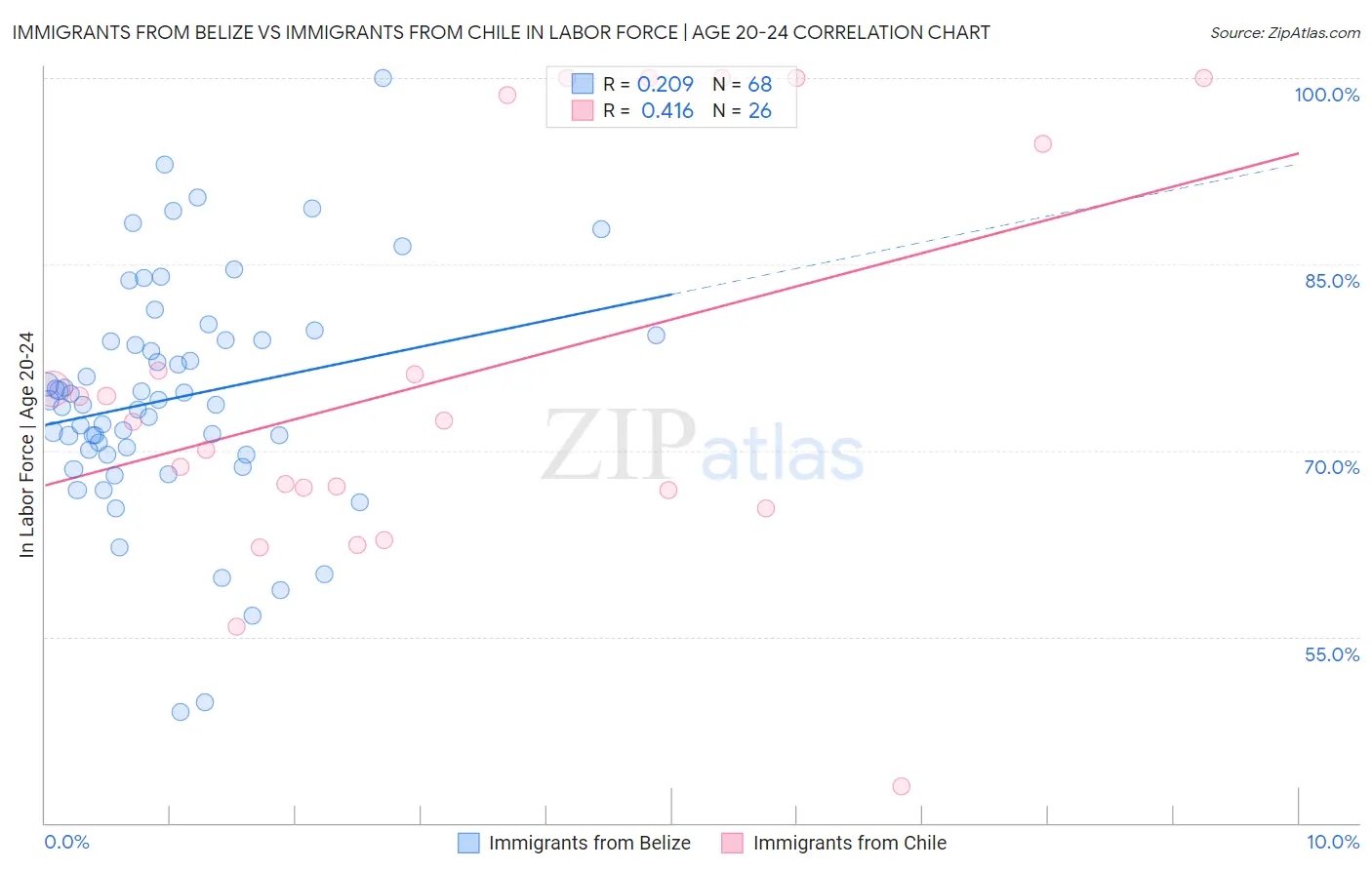 Immigrants from Belize vs Immigrants from Chile In Labor Force | Age 20-24