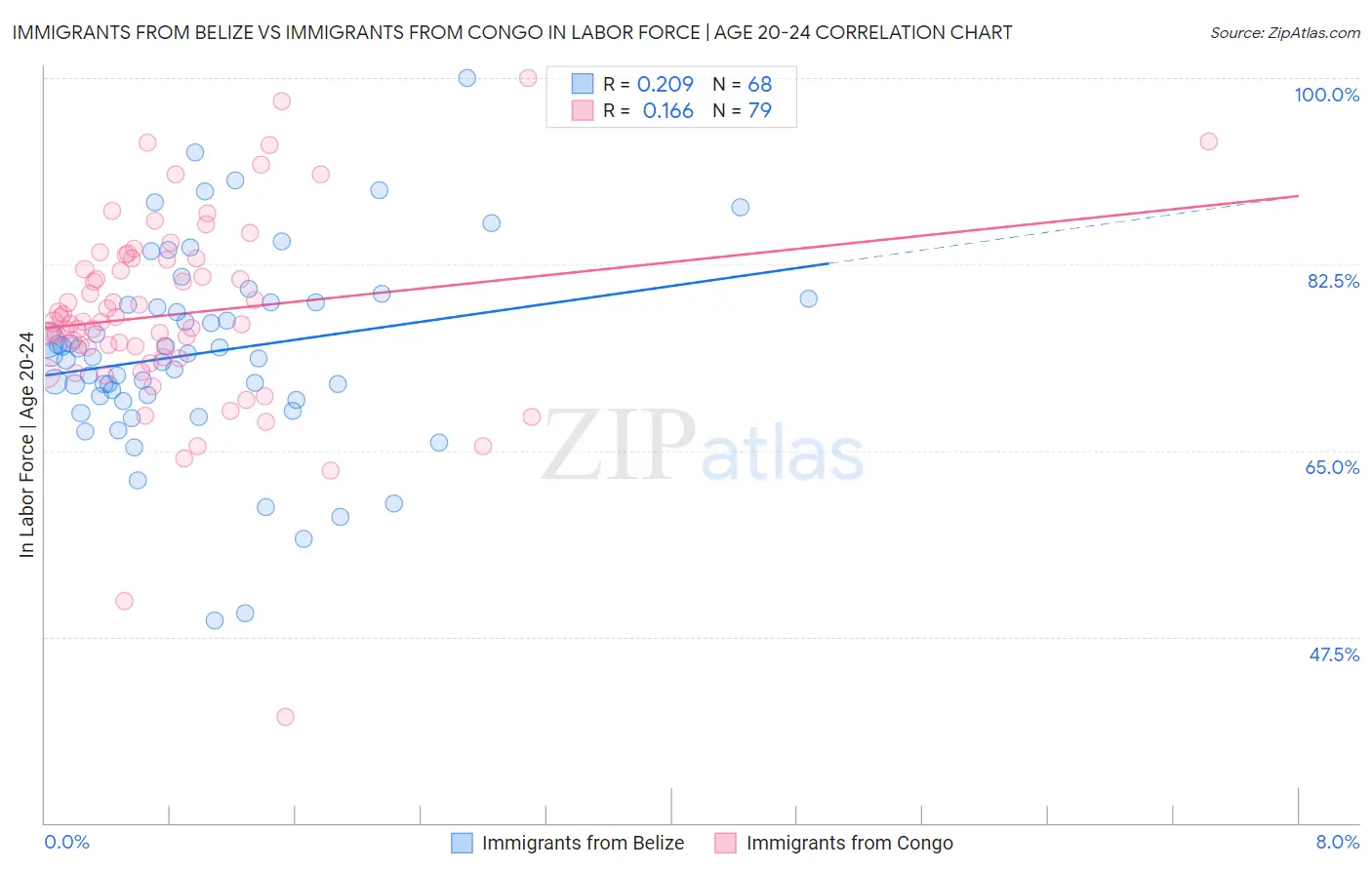 Immigrants from Belize vs Immigrants from Congo In Labor Force | Age 20-24