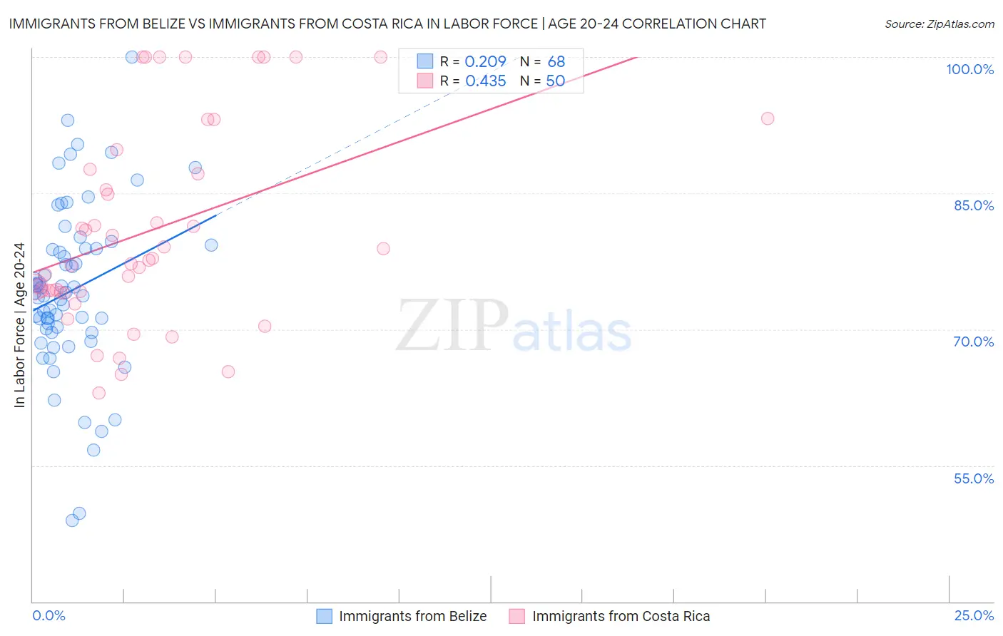 Immigrants from Belize vs Immigrants from Costa Rica In Labor Force | Age 20-24