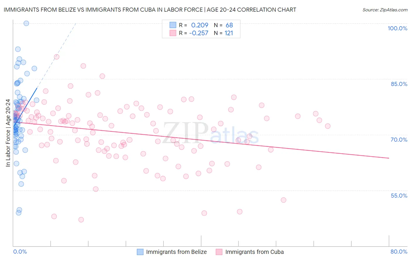 Immigrants from Belize vs Immigrants from Cuba In Labor Force | Age 20-24