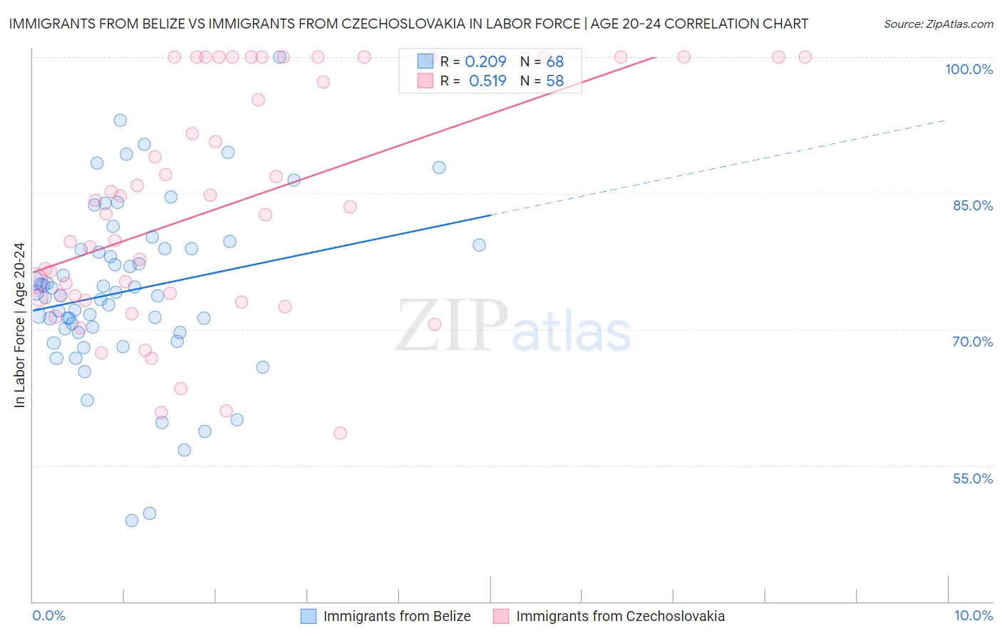 Immigrants from Belize vs Immigrants from Czechoslovakia In Labor Force | Age 20-24