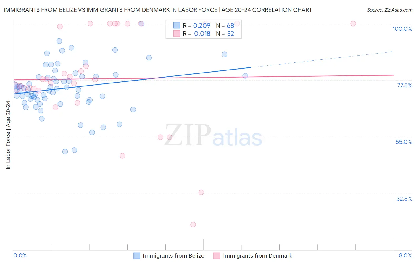 Immigrants from Belize vs Immigrants from Denmark In Labor Force | Age 20-24