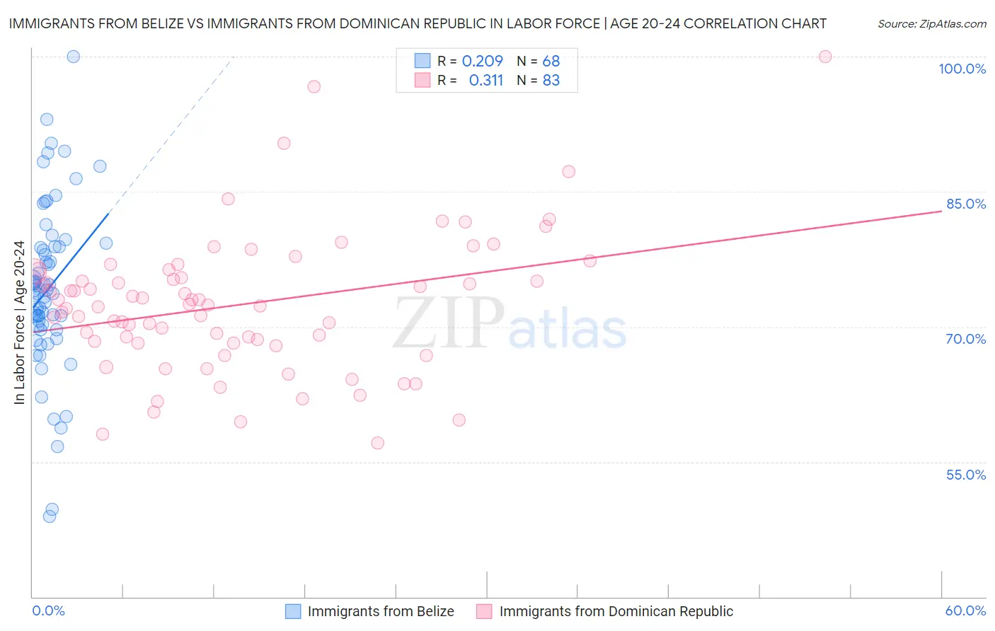Immigrants from Belize vs Immigrants from Dominican Republic In Labor Force | Age 20-24