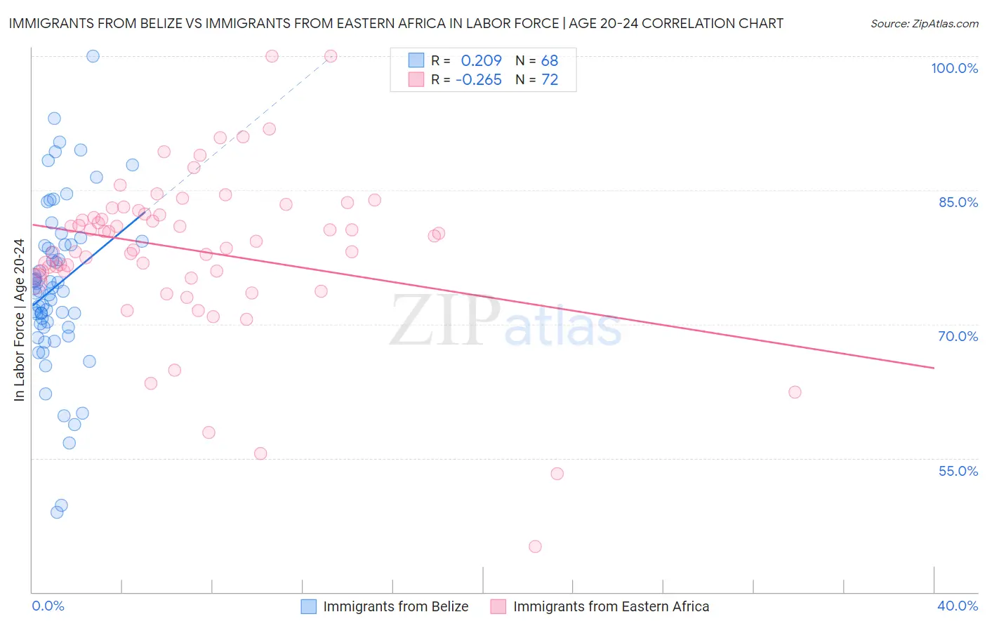 Immigrants from Belize vs Immigrants from Eastern Africa In Labor Force | Age 20-24