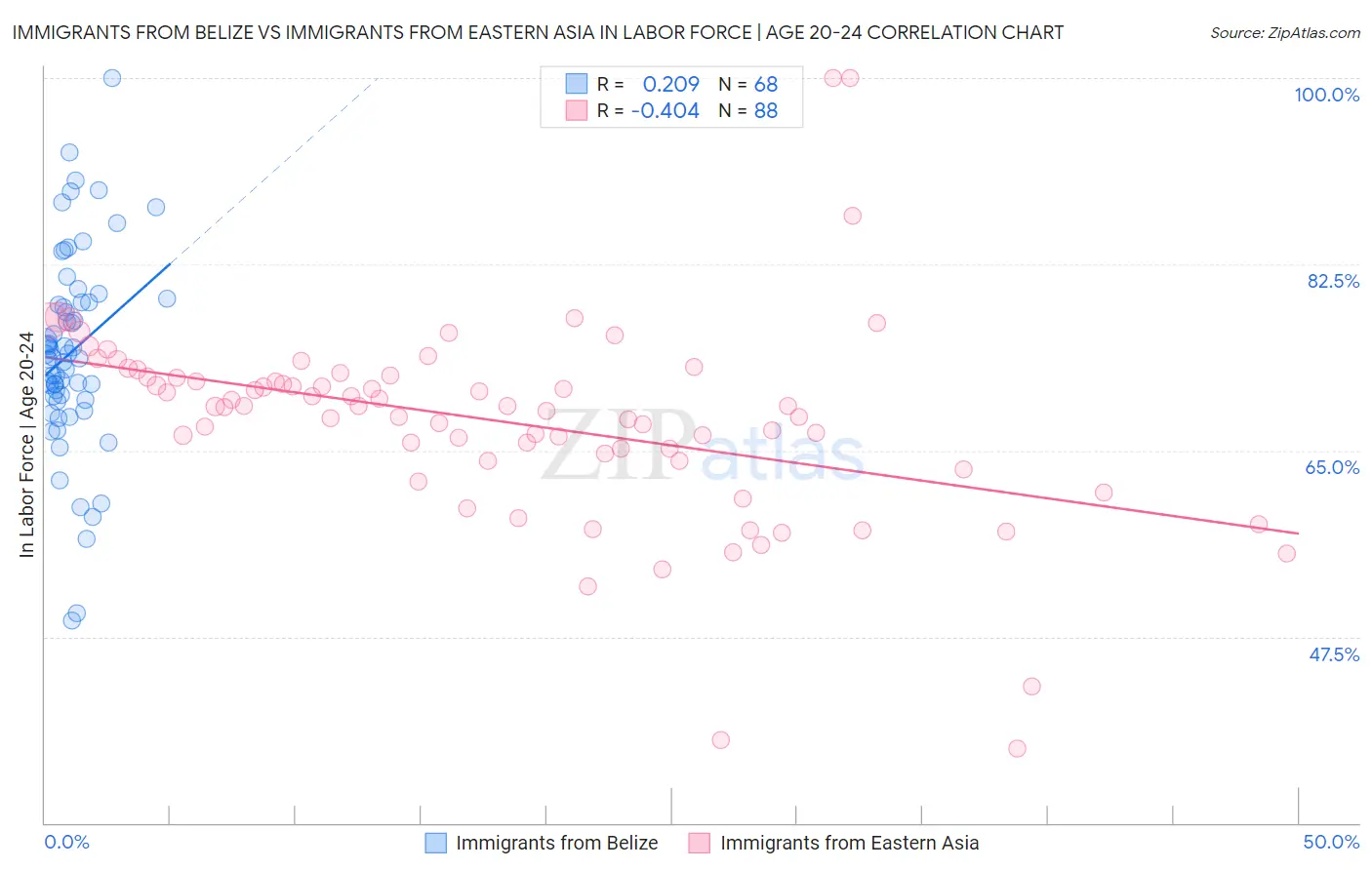Immigrants from Belize vs Immigrants from Eastern Asia In Labor Force | Age 20-24